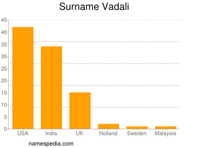 Surname Vadali