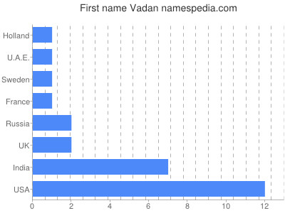 Given name Vadan