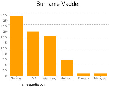 Surname Vadder
