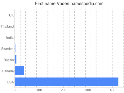 Given name Vaden