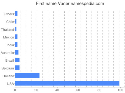 Given name Vader