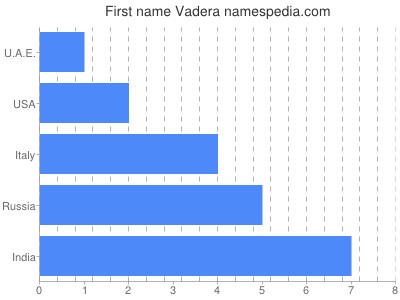 Given name Vadera