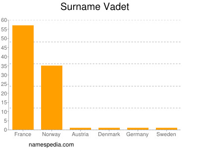 Surname Vadet