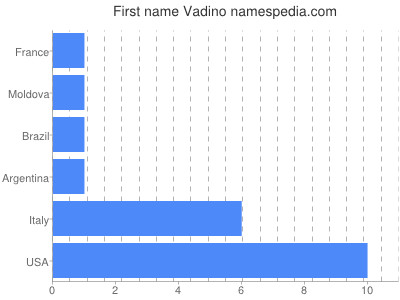 Given name Vadino