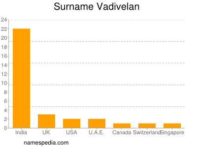 Surname Vadivelan