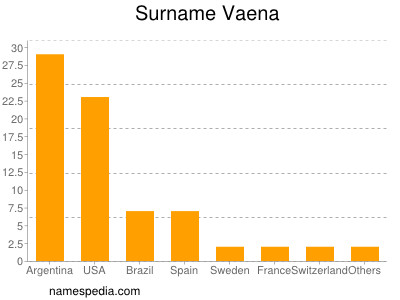 Surname Vaena