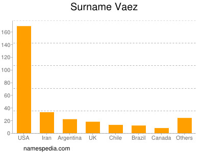 Surname Vaez