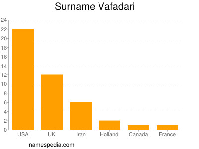 Surname Vafadari