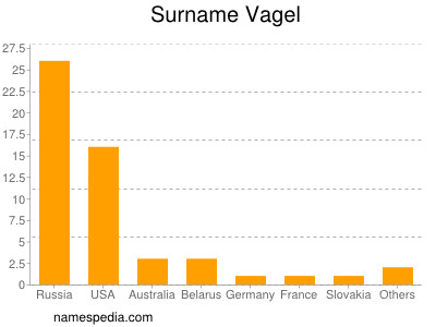 Surname Vagel