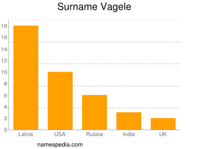 Surname Vagele