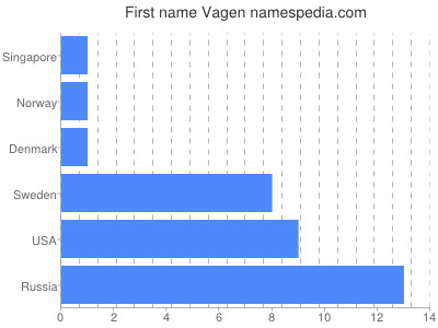 Given name Vagen