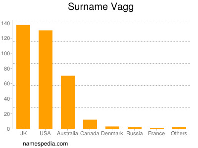 Surname Vagg