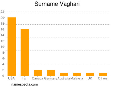 Surname Vaghari