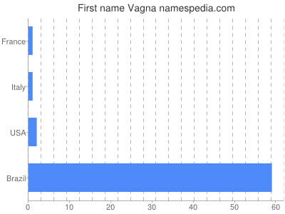 Given name Vagna