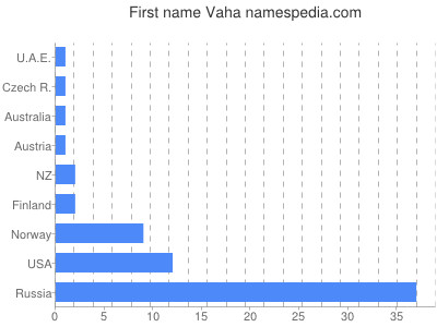 Given name Vaha