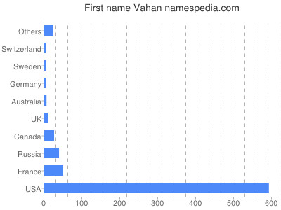 Given name Vahan