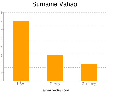 Surname Vahap