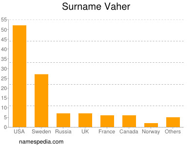 Surname Vaher