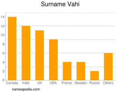 Surname Vahi