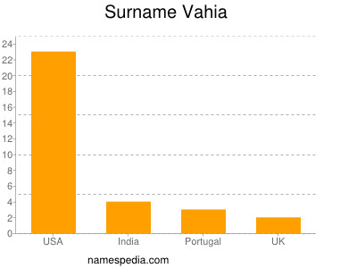 Surname Vahia