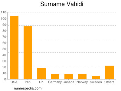 Surname Vahidi