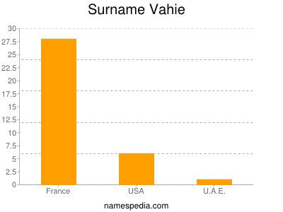 Surname Vahie