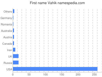 Given name Vahik