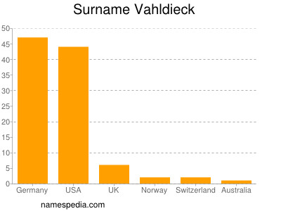 Surname Vahldieck