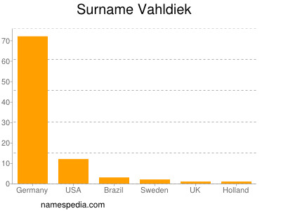 Surname Vahldiek