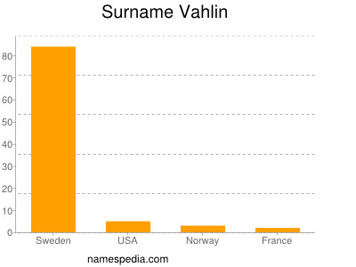 Surname Vahlin