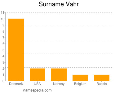 Surname Vahr