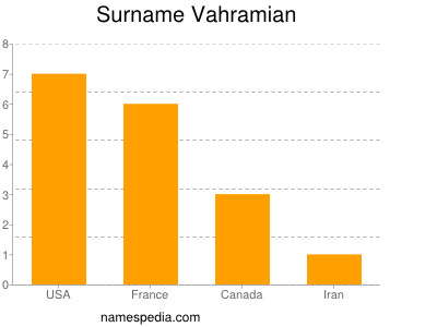 Surname Vahramian