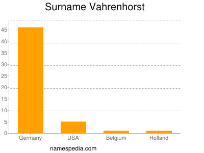 Surname Vahrenhorst
