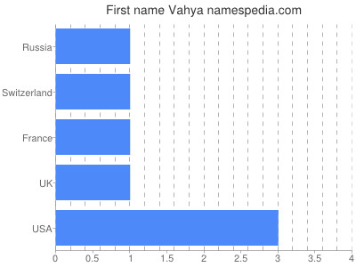 Given name Vahya