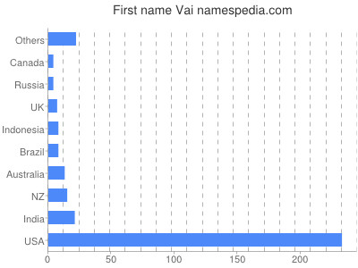 Given name Vai
