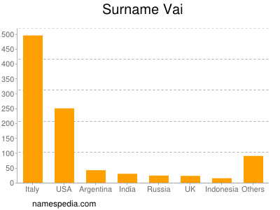 Surname Vai