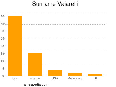 Surname Vaiarelli