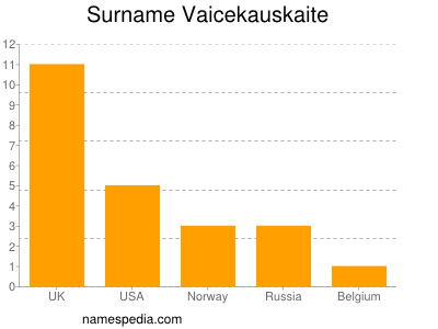 Surname Vaicekauskaite