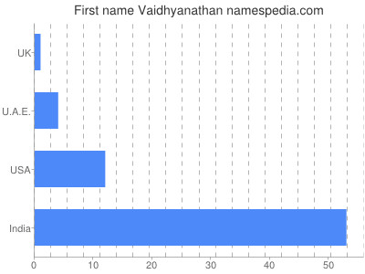 Given name Vaidhyanathan