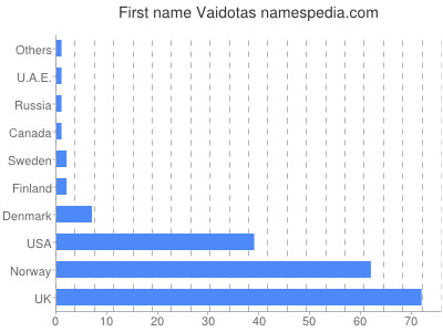 Given name Vaidotas