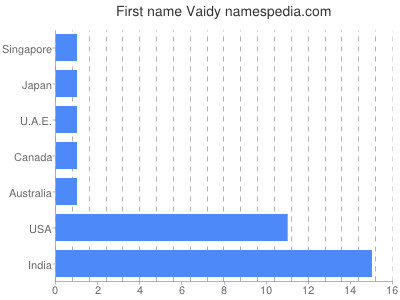 Given name Vaidy