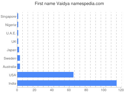Given name Vaidya