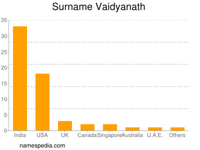 Surname Vaidyanath