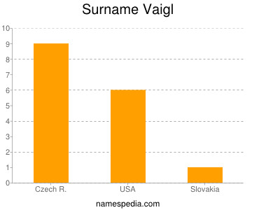 Surname Vaigl