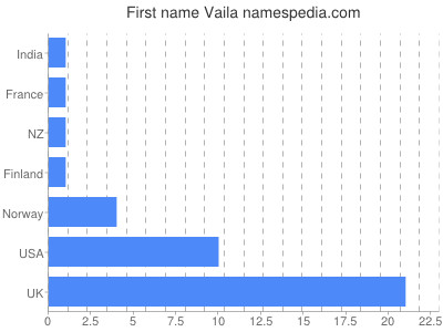 Given name Vaila