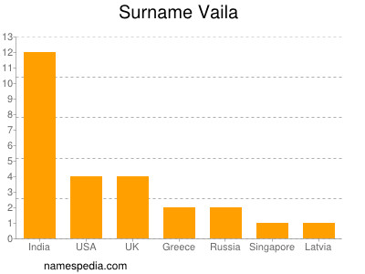 Surname Vaila