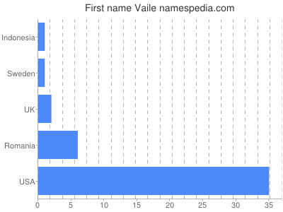 Given name Vaile