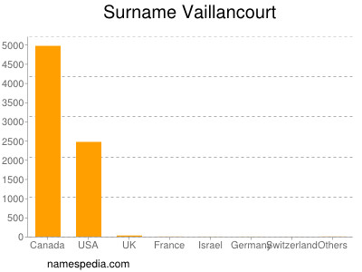 Surname Vaillancourt