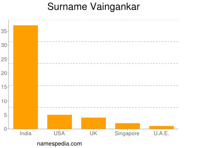 Surname Vaingankar