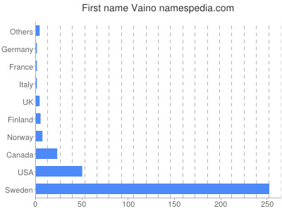 Given name Vaino